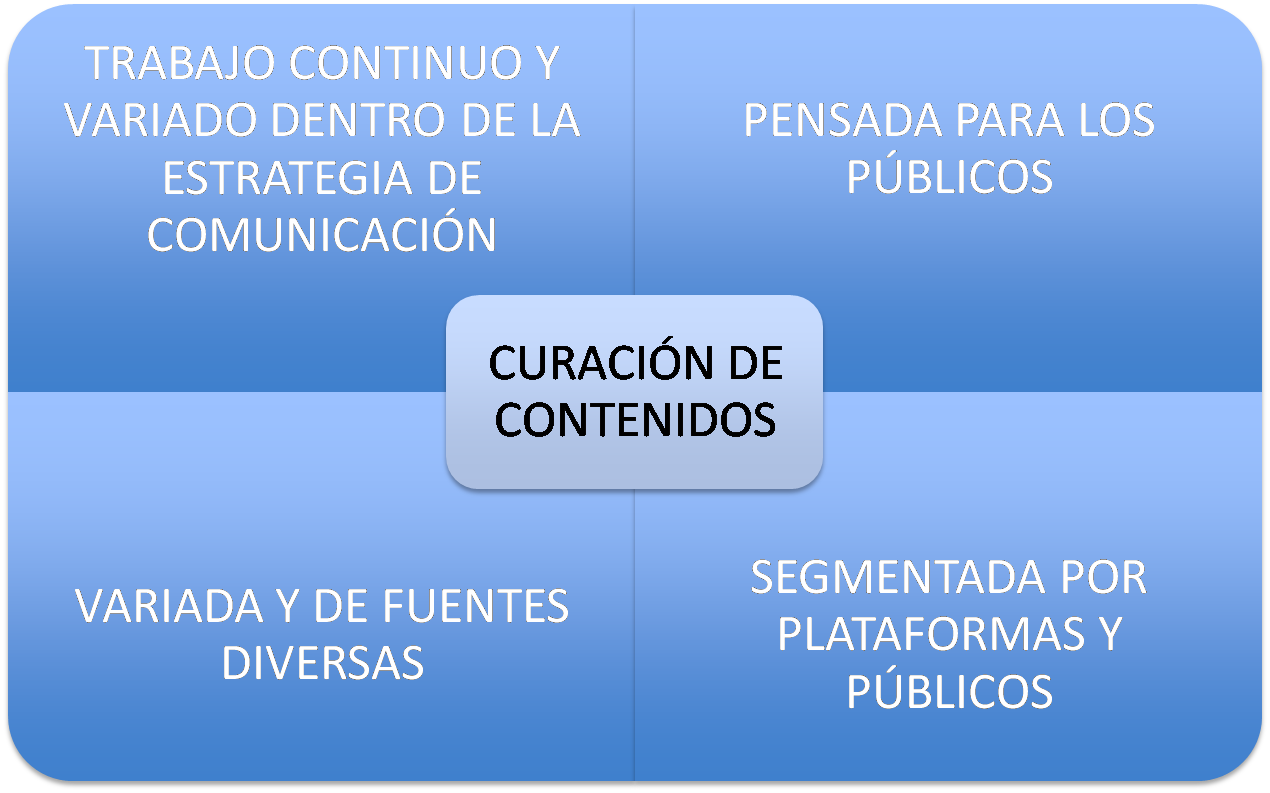 diagrama resumen de las pautas básicas de la curación de contenido